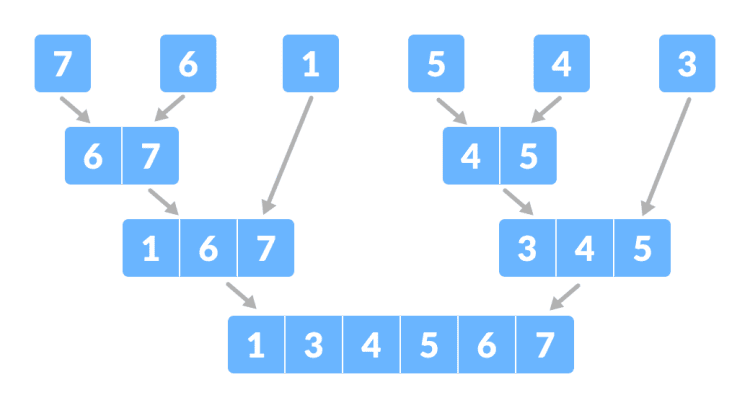 Thuật toán: Tìm hiểu về Quick Sort and Binary Search