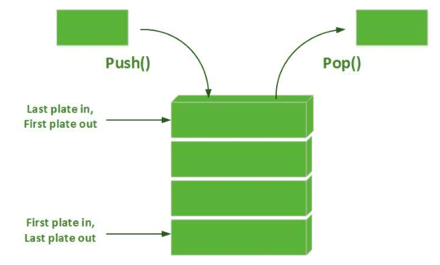 Thuật toán: Tìm hiểu về Stack