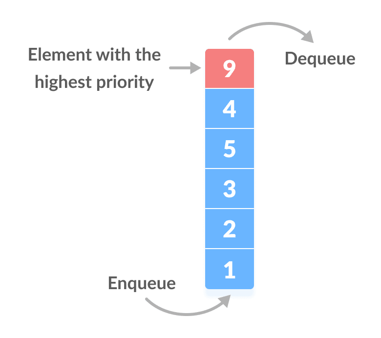 Thuật toán: Tìm hiểu về Queue