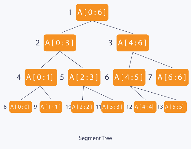 Tìm hiểu về Segment Tree