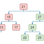 Tối ưu truy vấn Pagination (phân trang) sử dụng Spring Boot (Java)