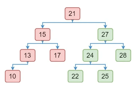 Tối ưu truy vấn Pagination (phân trang) sử dụng Spring Boot (Java)