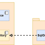 Dependency Inversion là gì, biến N-Layered thành DDD