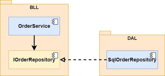 Dependency Inversion là gì, biến N-Layered thành DDD