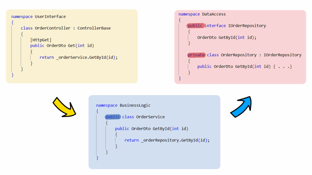 [Phần 1] Sự phát triển của các mô hình hệ thống Backend (N-layered, DDD, Hexagon, Onion, Clean Architecture)