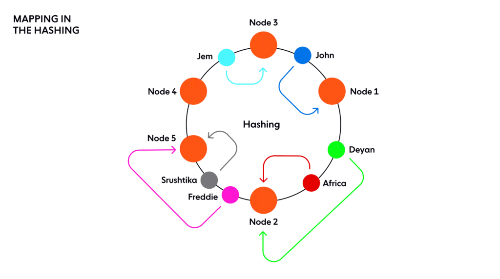 Tìm hiểu Consistent hashing (Ánh xạ nhất quán) – Xử lí dữ liệu phân tán