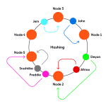 Tìm hiểu Consistent hashing (Ánh xạ nhất quán) – Xử lí dữ liệu phân tán