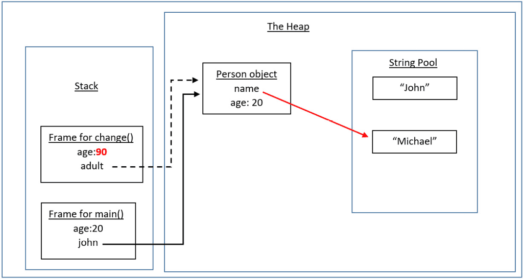 [Java Memory 1] Escaping References trong Java, Call-by-value và sử dụng Defensive copying. Biến trong Java lưu thế nào