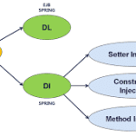 3 cách thực hiện Dependency Injection (DI) và vấn đề với @Autowired trong Spring