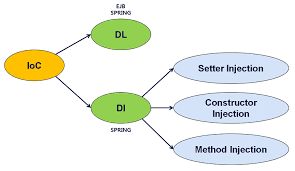 3 cách thực hiện Dependency Injection (DI) và vấn đề với @Autowired trong Spring