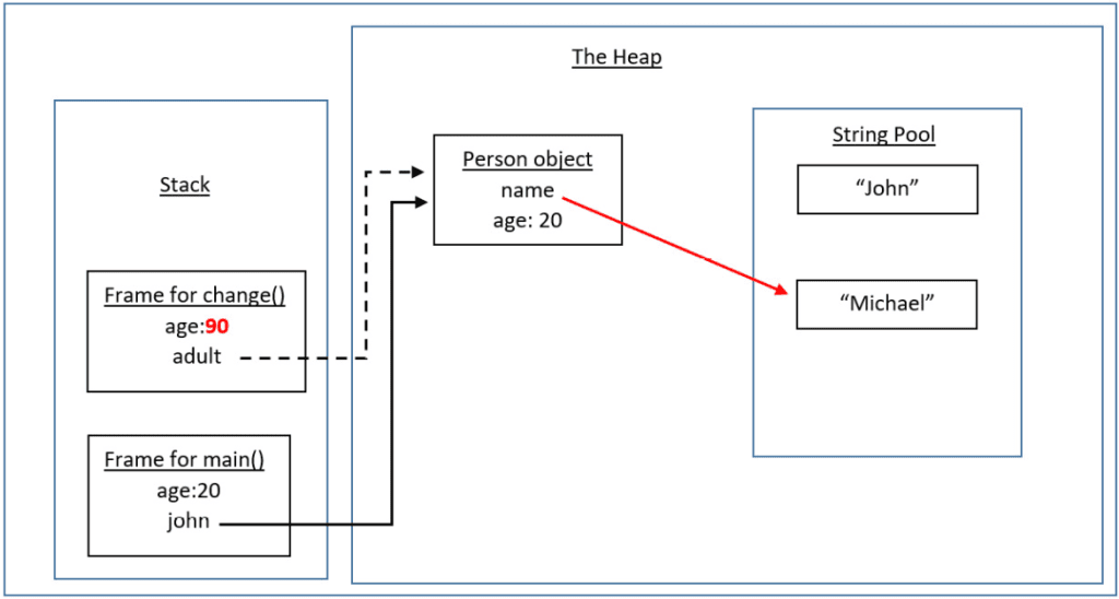 [Java Core] B3: Cách Java quản lý dữ liệu