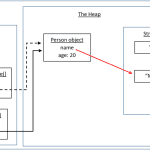 [Java Core] B3: Cách Java quản lý dữ liệu