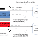 Same-origin policy (SOP) và Cross-Origin Re-source Sharing (CORS)