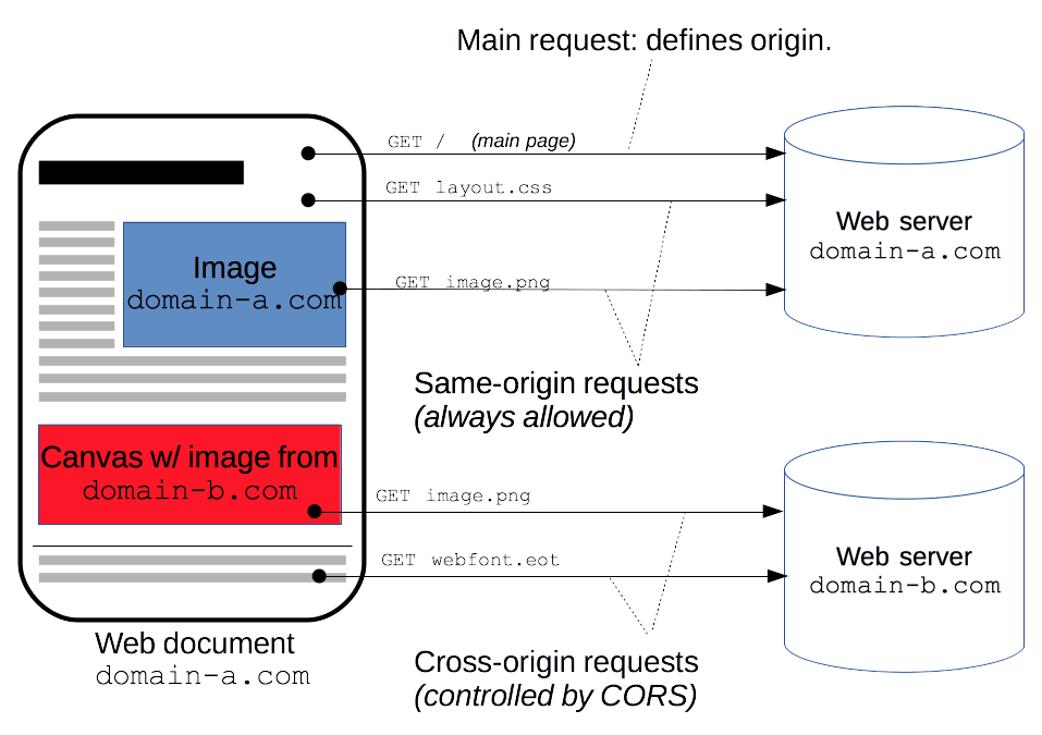 Same-origin policy (SOP) và Cross-Origin Re-source Sharing (CORS)