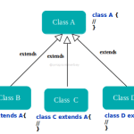 [Java Core] B4: Tính chất đóng gói, kế thừa và đa hình trong Java