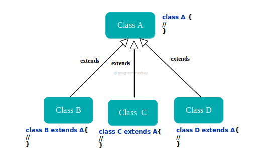 [Java Core] B4: Tính chất đóng gói, kế thừa và đa hình trong Java