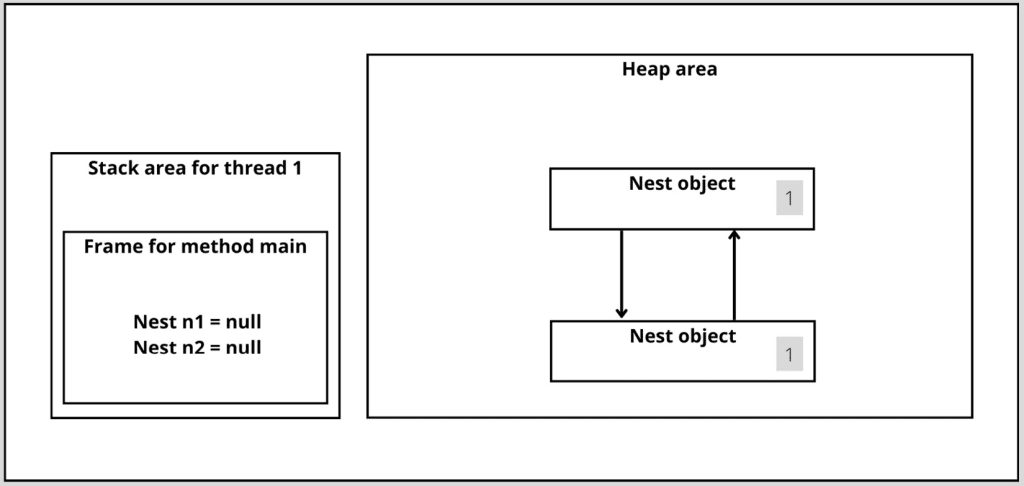 [Java Memory 2] Cách Garbage Collector Java giải phóng bộ nhớ (Stop The World, Reference Counting, Sweep, ..)