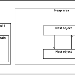 [Java Memory 2] Cách Garbage Collector Java giải phóng bộ nhớ (Stop The World, Reference Counting, Sweep, ..)