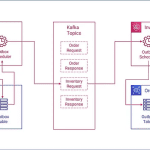 Transactional Outbox Pattern trong thiết kế Microservices