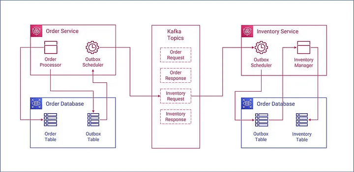 Transactional Outbox Pattern trong thiết kế Microservices