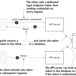 [Phần 1] Session Token và JWT Token, Refresh Token, khi nào quyết định sử dụng, ưu và nhược điểm