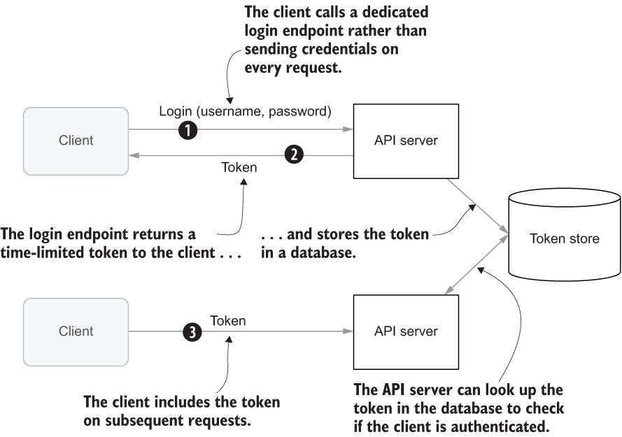 [Phần 1] Session Token và JWT Token, Refresh Token, khi nào quyết định sử dụng, ưu và nhược điểm