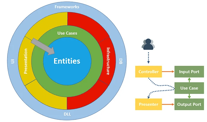 [Phần 2] Sự phát triển của các mô hình hệ thống Backend (N-layered, DDD, Hexagon, Onion, Clean Architecture)