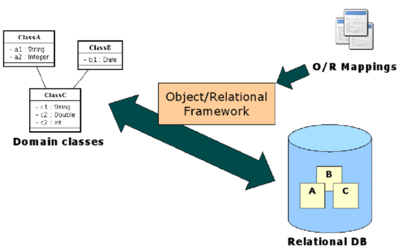 java orm with hibernate: entity mapping, jpql & spring... JPA Là Gì? Phân Biệt Và Làm Rõ Hibernate, Spring Data JPA, JDBC, ORM ...