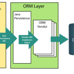 JPA là gì? Phân biệt và làm rõ Hibernate, Spring Data JPA, JDBC, ORM