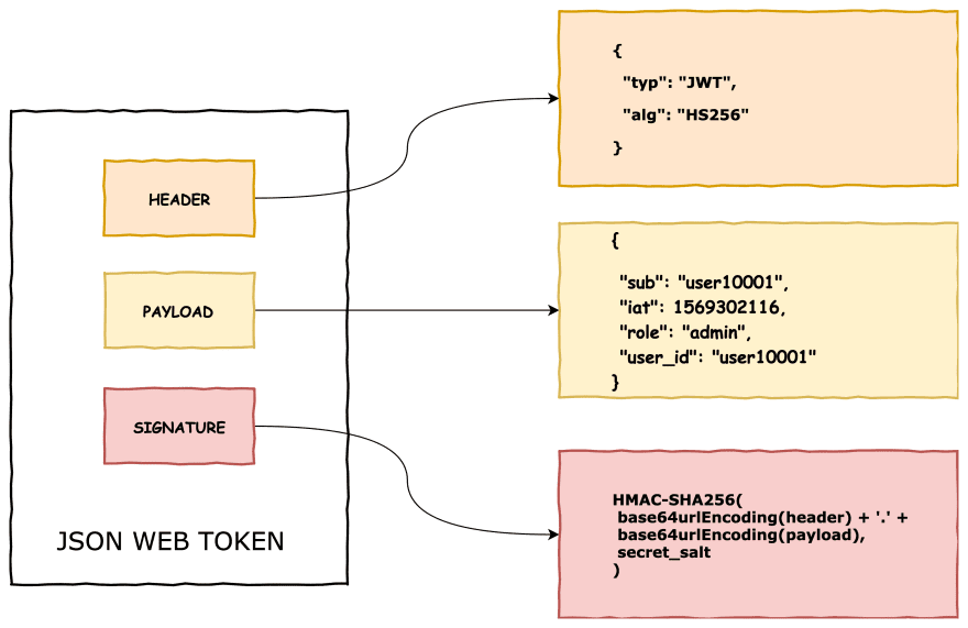 [Phần 2] Session Token và JWT Token, Refresh Token, khi nào quyết định sử dụng, ưu và nhược điểm