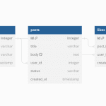 Chuẩn hoá Database vs Đảo chuẩn hoá Database (Database Normalization vs. Denormalization), case study của Instagram