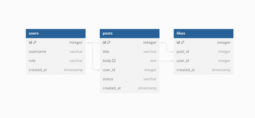 Chuẩn hoá Database vs Đảo chuẩn hoá Database (Database Normalization vs. Denormalization), case study của Instagram