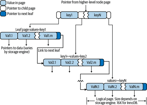 [Database Index] P1: Cơ bản về index database trong MySQL