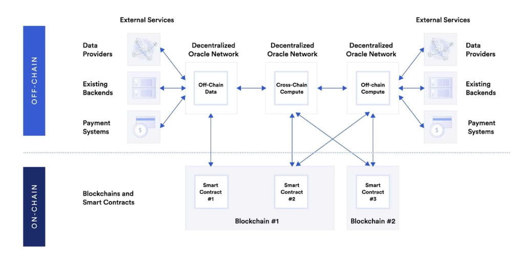 [BlockChain] P2: Chainlink, một giải pháp khắc phục “oracle problem”, ví dụ thực tế