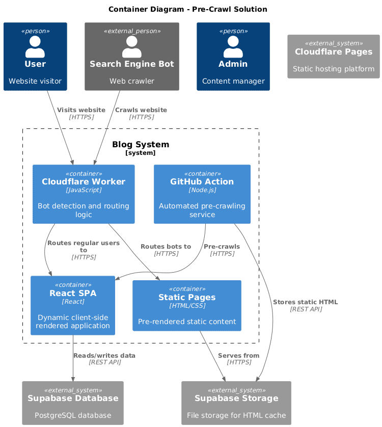 Tối ưu SEO website CSR (React, Angular) bằng kĩ thuật PreCrawl