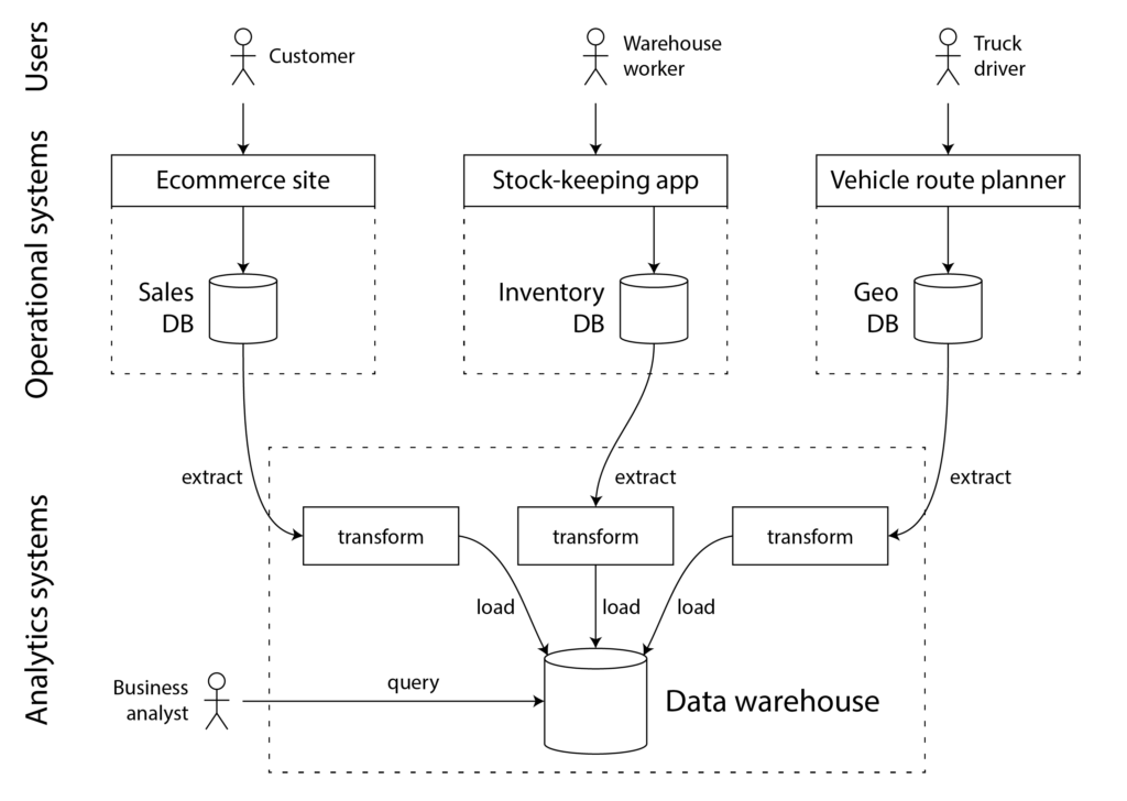 Tìm hiểu lí do cần database, datalake, data warehouse? 19 image 8 - quochung.cyou PTIT