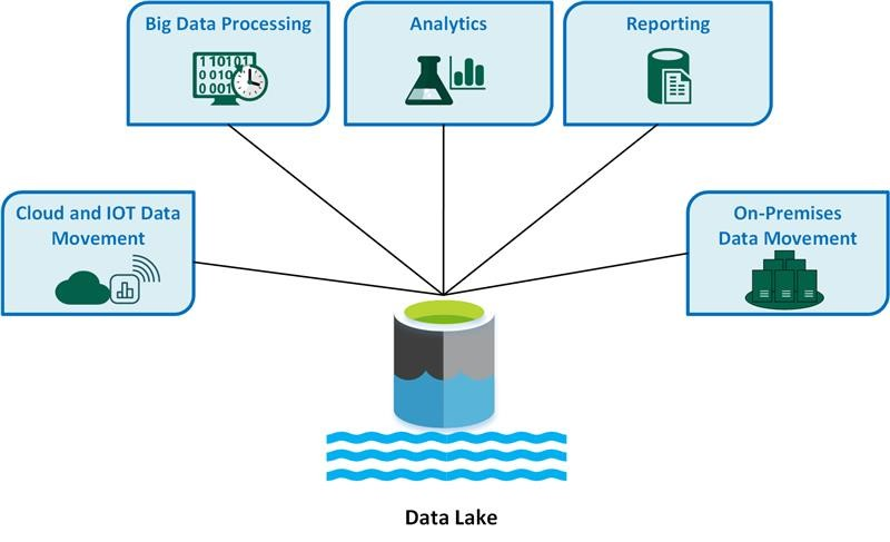 Tìm hiểu lí do cần database, datalake, data warehouse? 20 image 9 - quochung.cyou PTIT